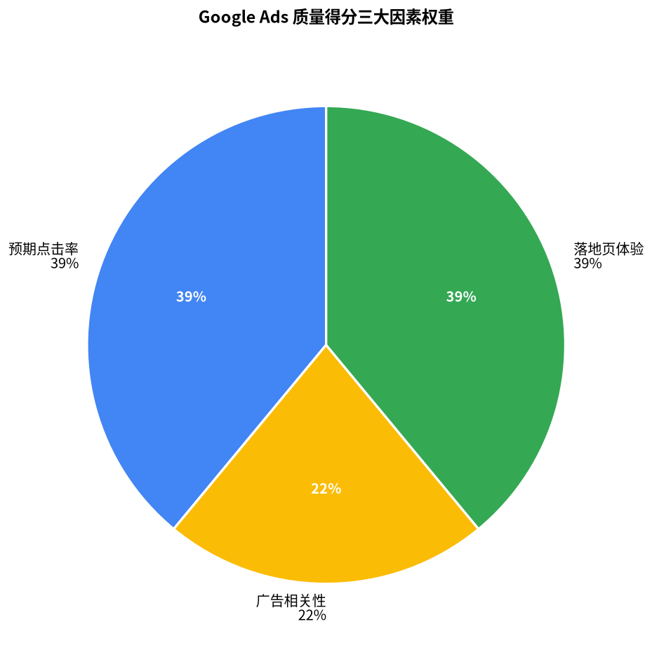 质量得分三大因素权重